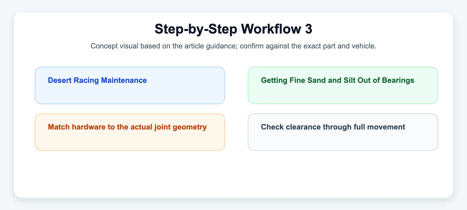 Step-by-Step Workflow 3 - SYZ Machine Step-by-Step Workflow 3 diagram for Desert Racing Maintenance: Getting Fine Sand and Silt Out of Bearings