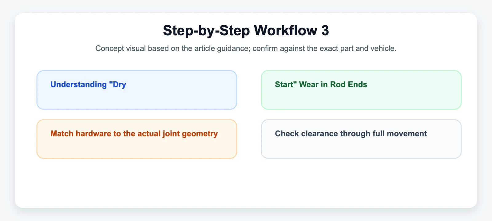 Step-by-Step Workflow 3 diagram for Understanding "Dry-Start" Wear in Rod Ends