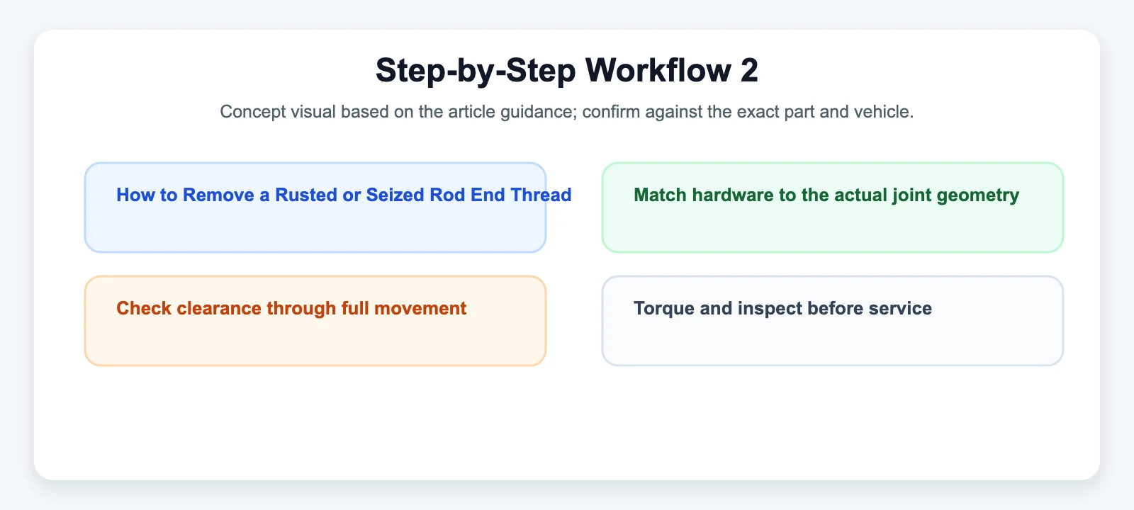 Step-by-Step Workflow 2 - SYZ Machine Step-by-Step Workflow 2 diagram for How to Remove a Rusted or Seized Rod End Thread