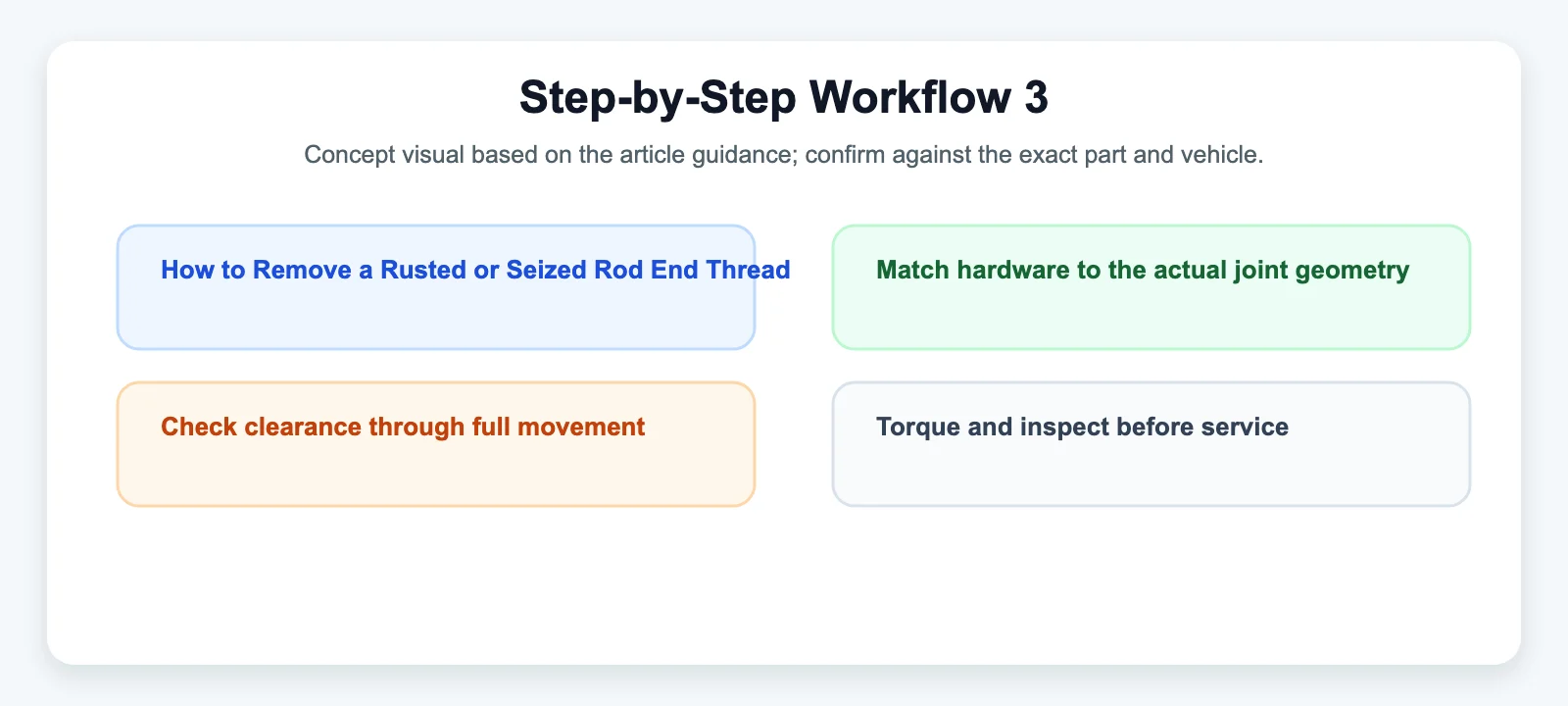 Step-by-Step Workflow 3 - SYZ Machine Step-by-Step Workflow 3 diagram for How to Remove a Rusted or Seized Rod End Thread