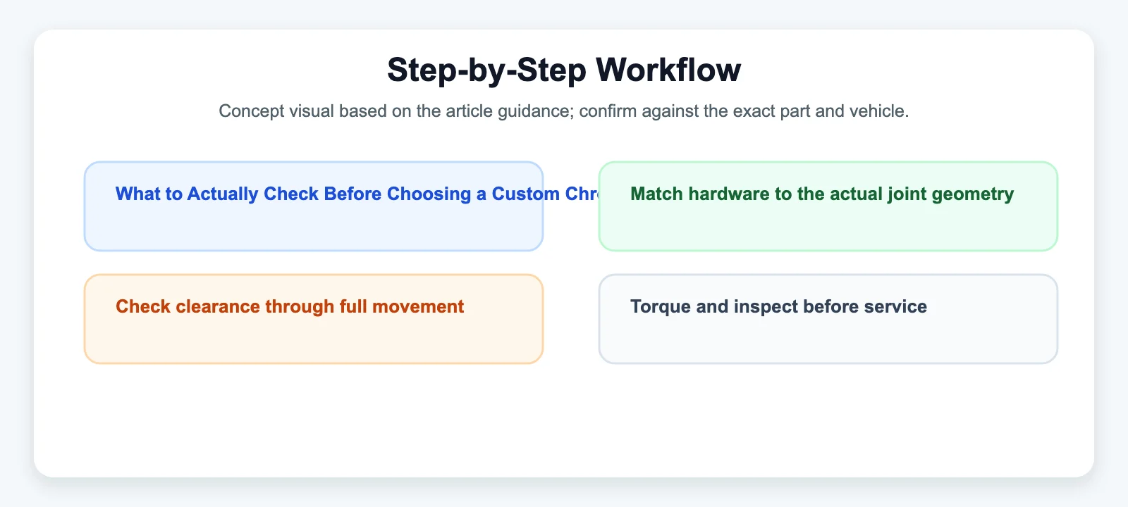 Step-by-Step Workflow diagram for What to Actually Check Before Choosing a Custom Chromoly Heim Joint Manufacturer