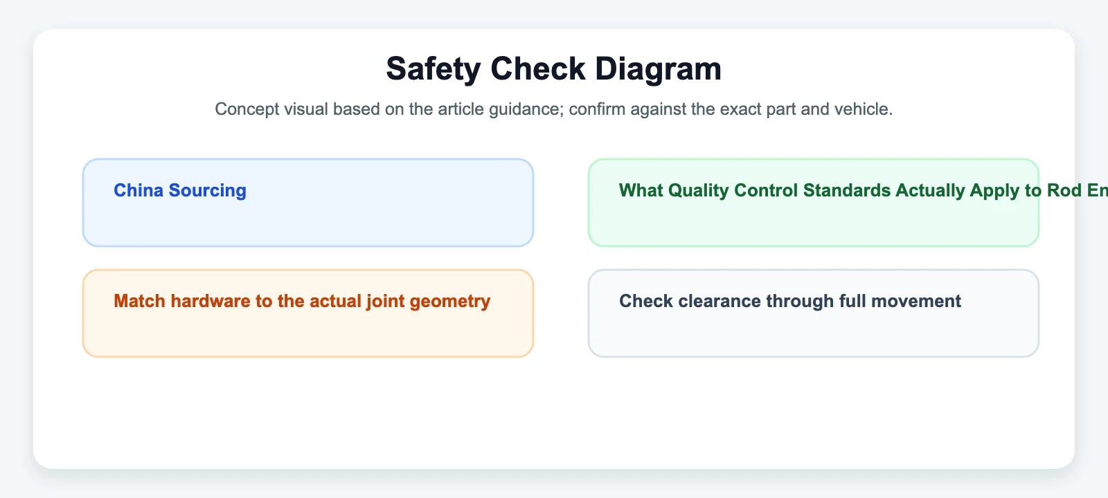 Safety Check Diagram diagram for China Sourcing: What Quality Control Standards Actually Apply to Rod End Manufacturing