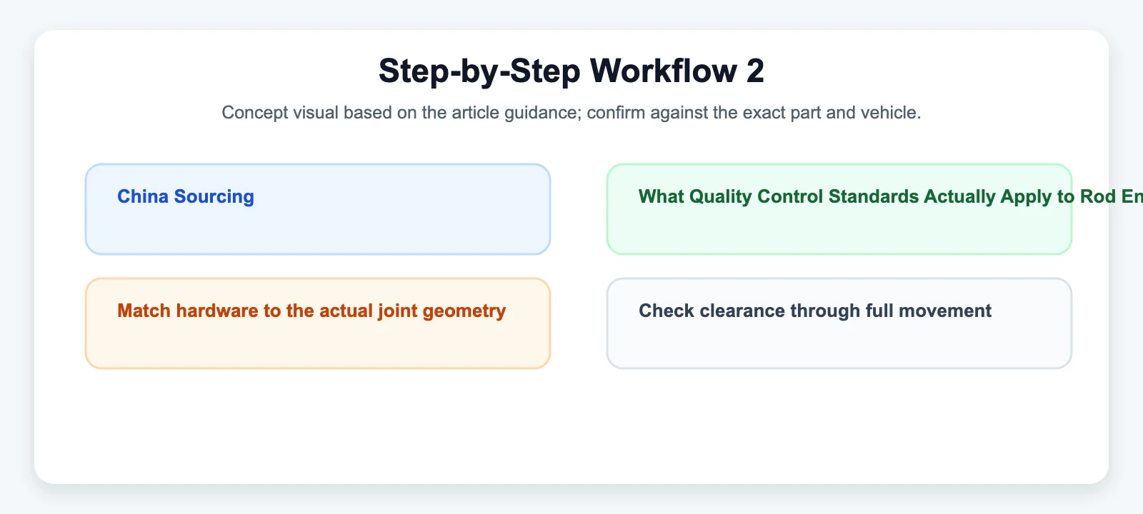 Step-by-Step Workflow 2 diagram for China Sourcing: What Quality Control Standards Actually Apply to Rod End Manufacturing