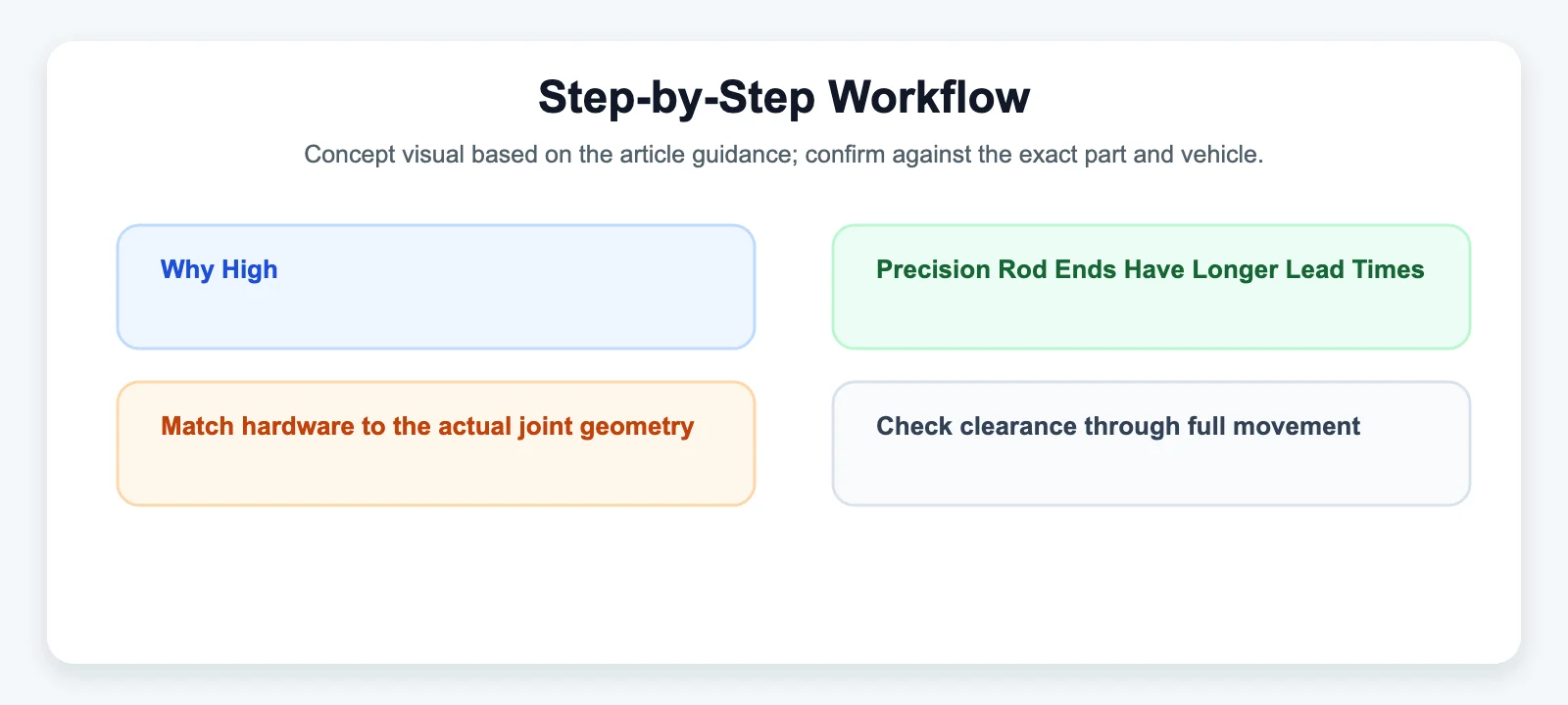 Step-by-Step Workflow diagram for Why High-Precision Rod Ends Have Longer Lead Times