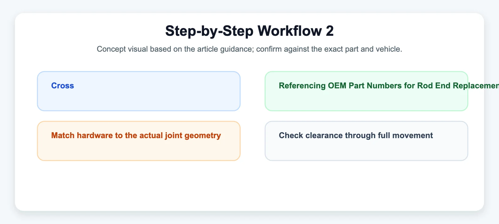 Step-by-Step Workflow 2 diagram for Cross-Referencing OEM Part Numbers for Rod End Replacement