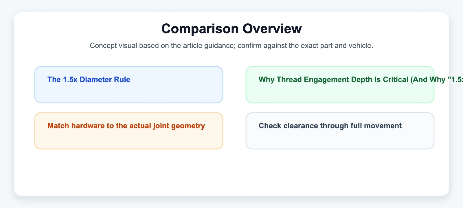 Comparison Overview diagram for The 1.5x Diameter Rule: Why Thread Engagement Depth Is Critical (And Why "1.5x" Isn't a Single Number)