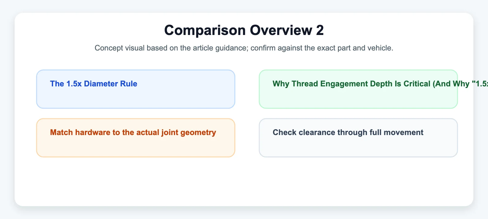 Comparison Overview 2 diagram for The 1.5x Diameter Rule: Why Thread Engagement Depth Is Critical (And Why "1.5x" Isn't a Single Number)