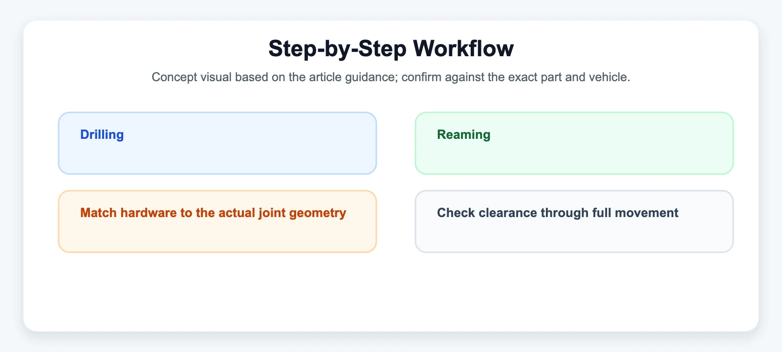Step-by-Step Workflow - SYZ Machine Step-by-Step Workflow diagram for Drilling vs. Reaming: Precision Machining for Tapered Knuckles