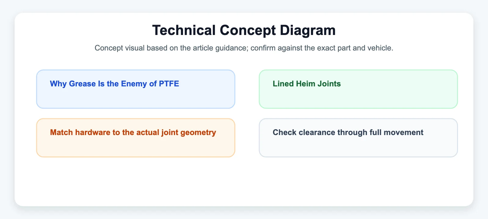 Technical Concept Diagram diagram for Why Grease Is the Enemy of PTFE-Lined Heim Joints: The "Grinding Compound" Effect