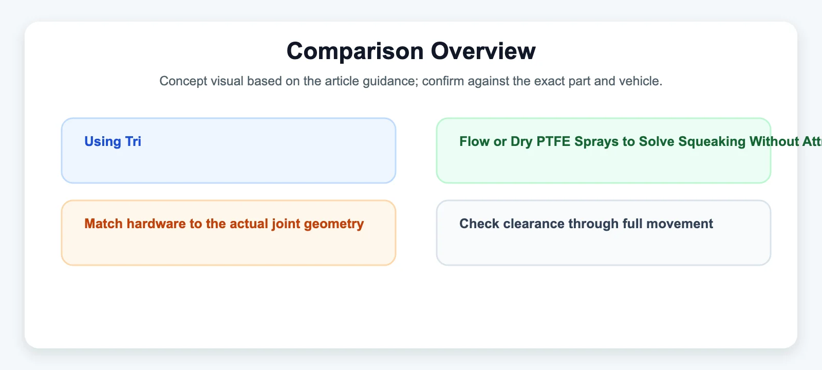 Comparison Overview diagram for Using Tri-Flow or Dry PTFE Sprays to Solve Squeaking Without Attracting Grit