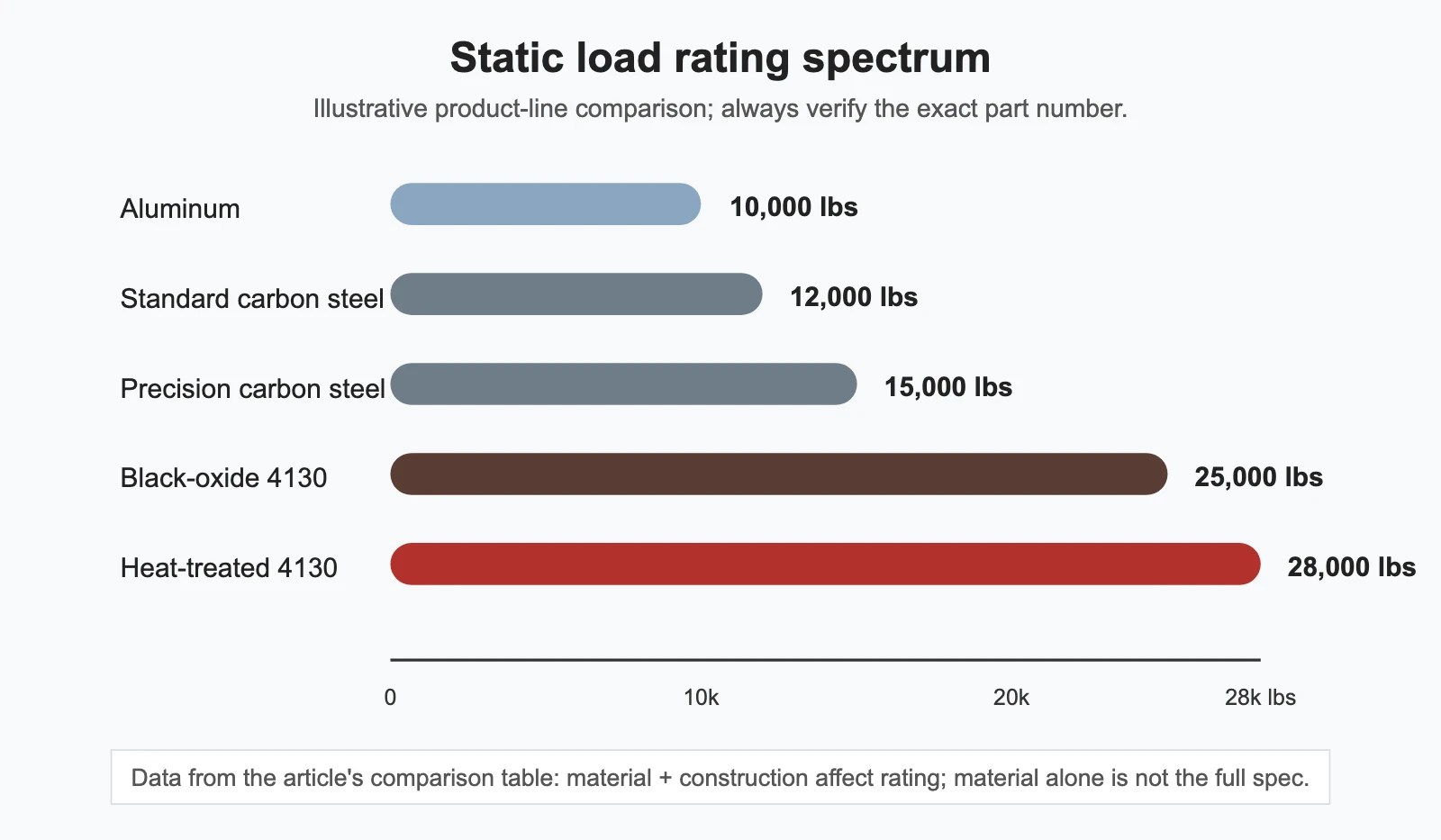 Rod End Static Load Rating Spectrum - SYZ Machine Infographic spectrum comparing static load ratings for aluminum, carbon steel, black oxide 4130, and heat-treated 4130 rod ends.